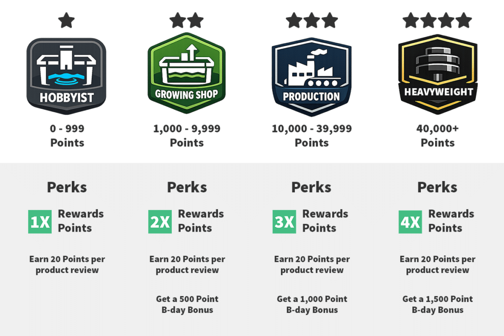 TWN Reward Levels and Perks